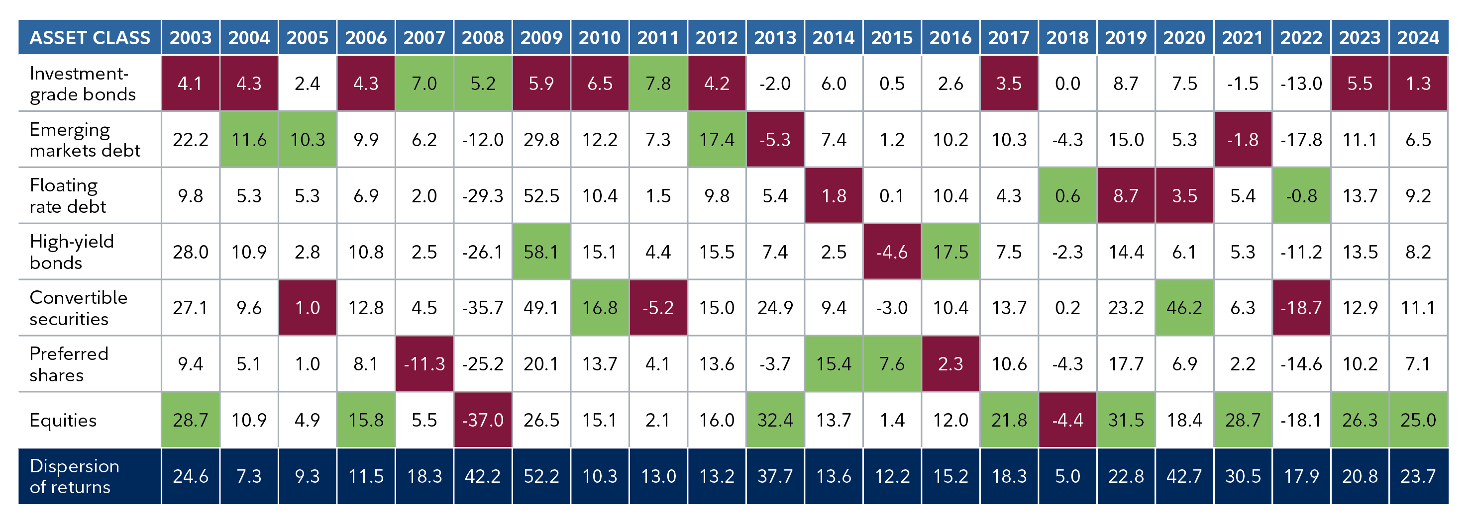 This is a heat map comparing the different asset classes per calendar year from 2003 to 2024. The dispersion represents the different in return from the top and bottom sectors.